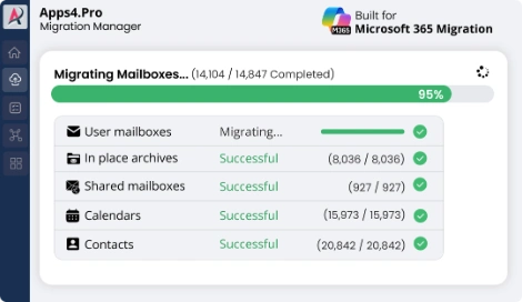 Exchange Online mailbox migration progress dashboard showing Microsoft 365 tenant-to-tenant migration status