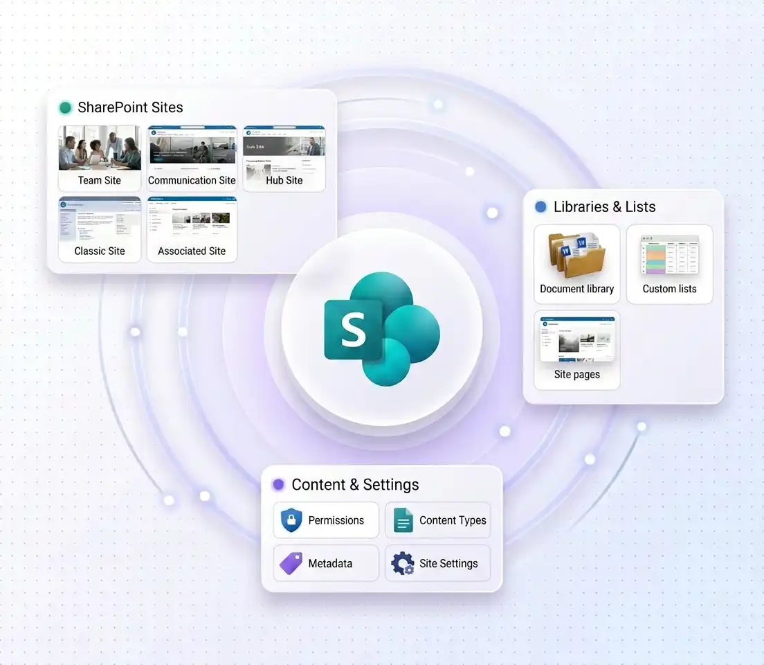 SharePoint Online to SharePoint Online migration including lists, libraries, permissions, pages, and settings.