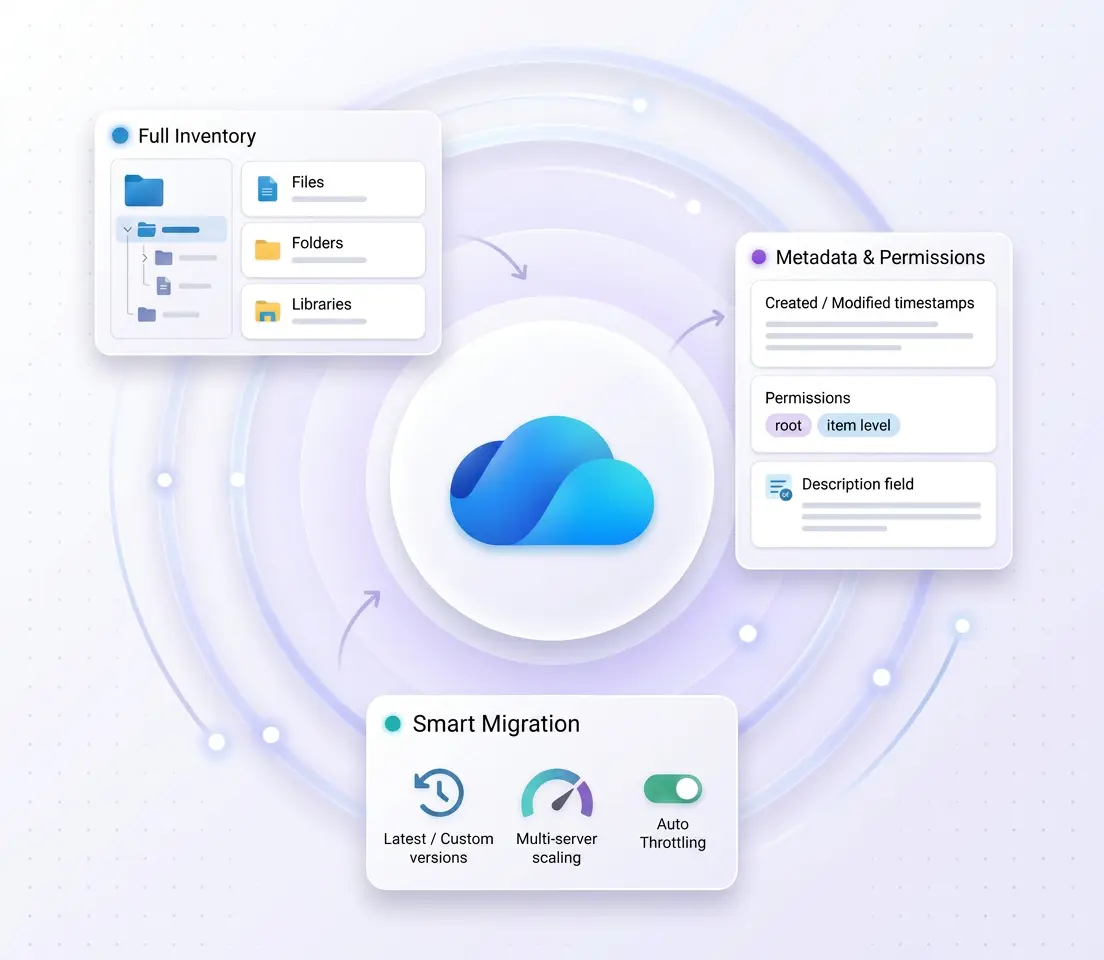 OneDrive-to-OneDrive migration dashboard illustrating secure cross-tenant migration with full inventory scanning, version history migration, metadata preservation, permissions mapping, accurate folder hierarchy and auto-throttling.