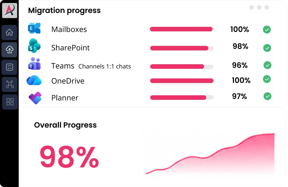 Microsoft 365 migration progress dashboard showing mailboxes, SharePoint, Teams, OneDrive, and Planner migration status