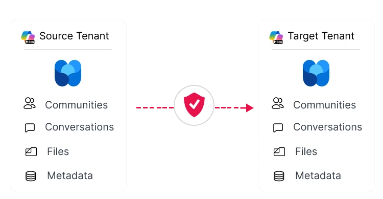 Yammer network migration from US to EU data center using secure export and import for Microsoft Viva Engage data residency