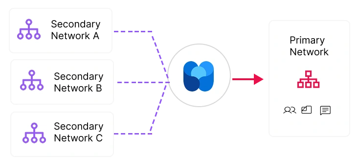 Yammer network consolidation diagram showing multiple secondary networks merged into one primary Microsoft Viva Engage network without data loss