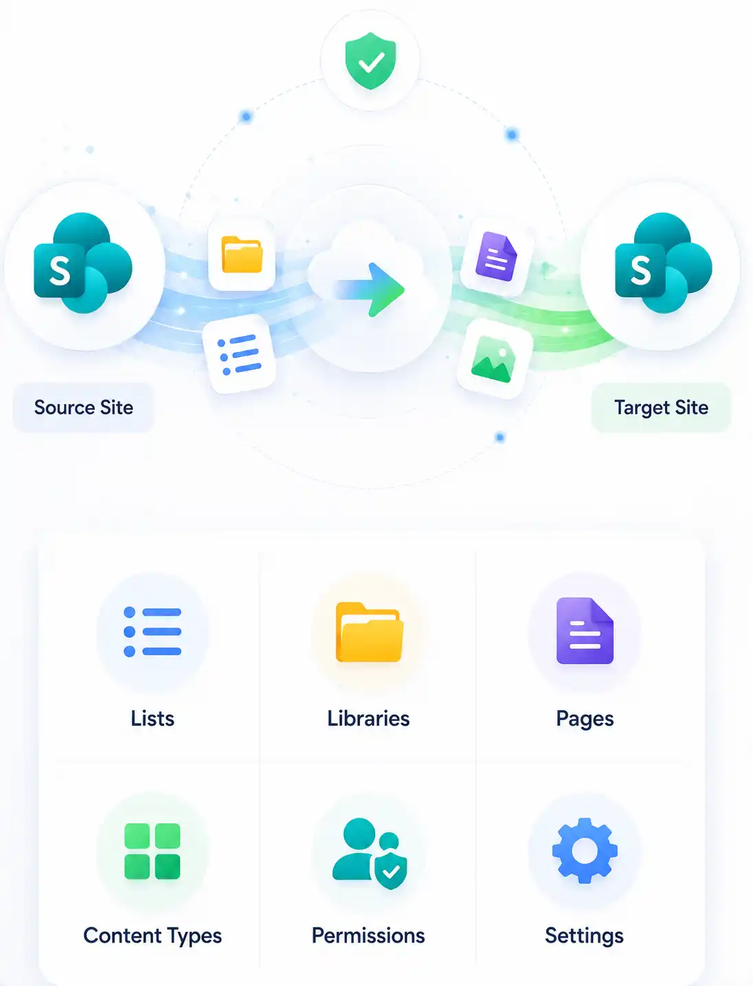 SharePoint Online content migration of sites and subsites, including lists, libraries, permissions, and content types, using SharePoint data migration solution.