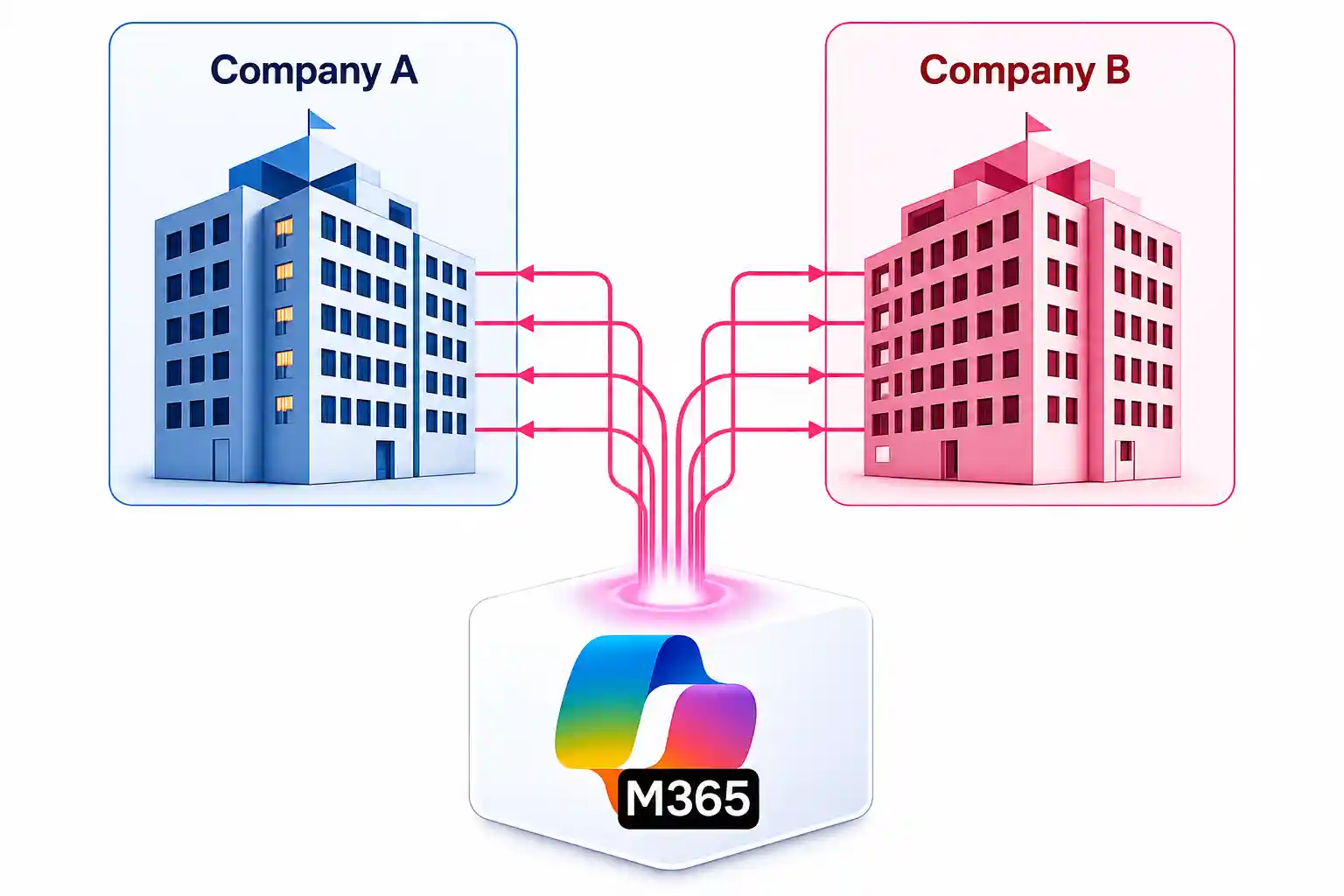 Microsoft 365 M&A tenant migration image showing Company A and Company B connected through M365 for merger and acquisition consolidation