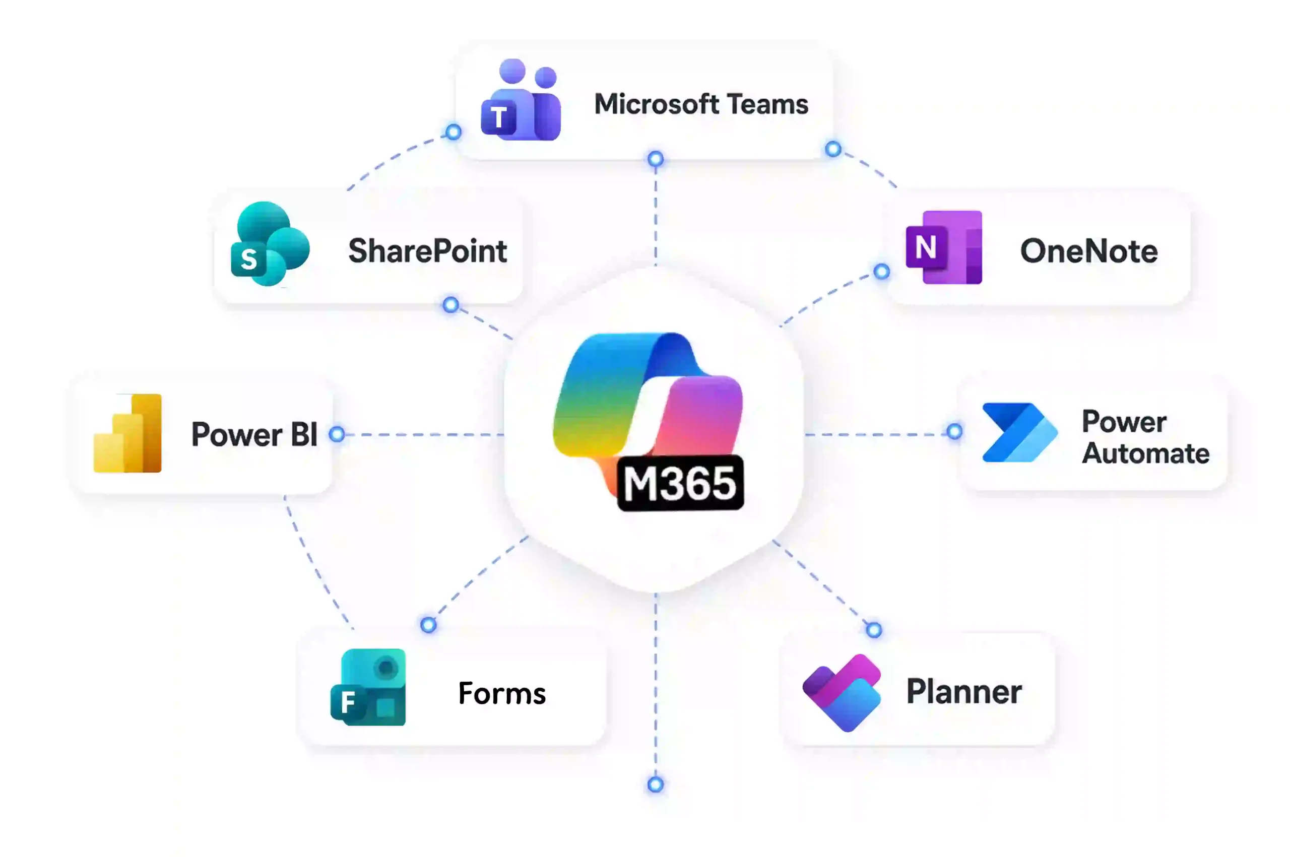 Visual showing Microsoft Teams connected with SharePoint, Planner, Forms, Power Automate, Power BI, and permissions, representing how Microsoft 365 workloads depend on each other during migration.