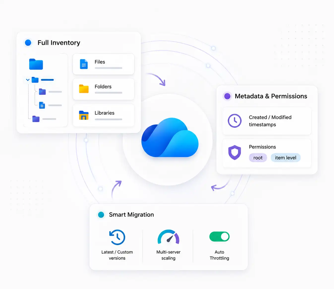 OneDrive-to-OneDrive migration dashboard illustrating secure cross-tenant migration with full inventory scanning, version history migration, metadata preservation, permissions mapping, accurate folder hierarchy and auto-throttling.