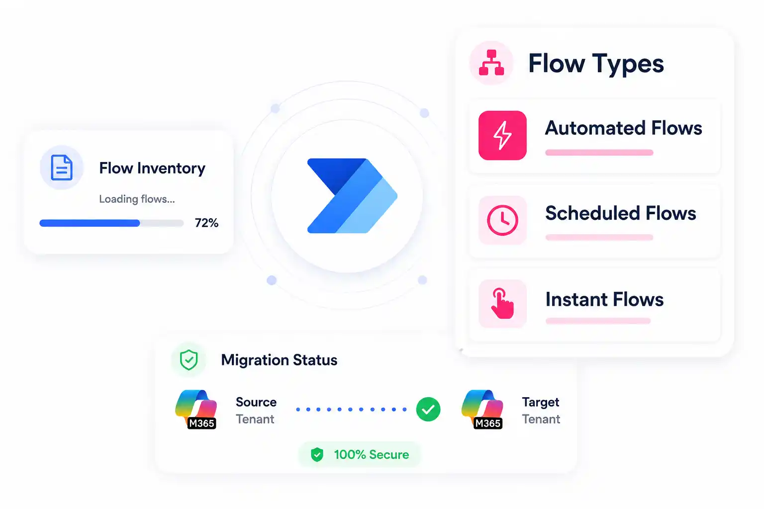Power Automate migration illustration showing flow inventory, automated, scheduled, and instant flow types, and migration status from source tenant to target tenant with a successful scan report.