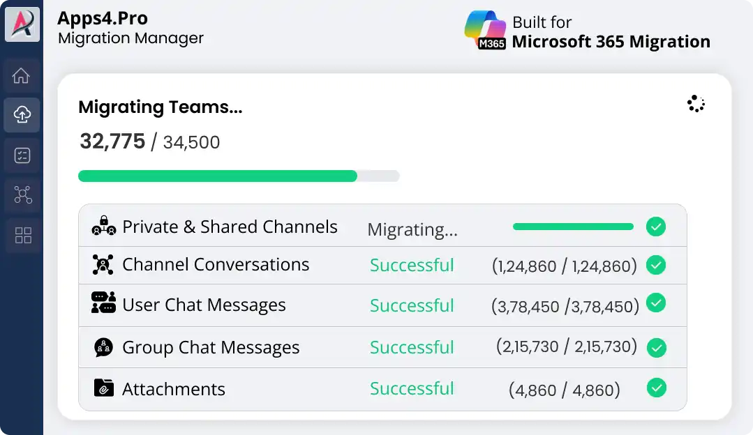 Microsoft Teams migration tool dashboard showing Microsoft Teams tenant-to-tenant migration status .