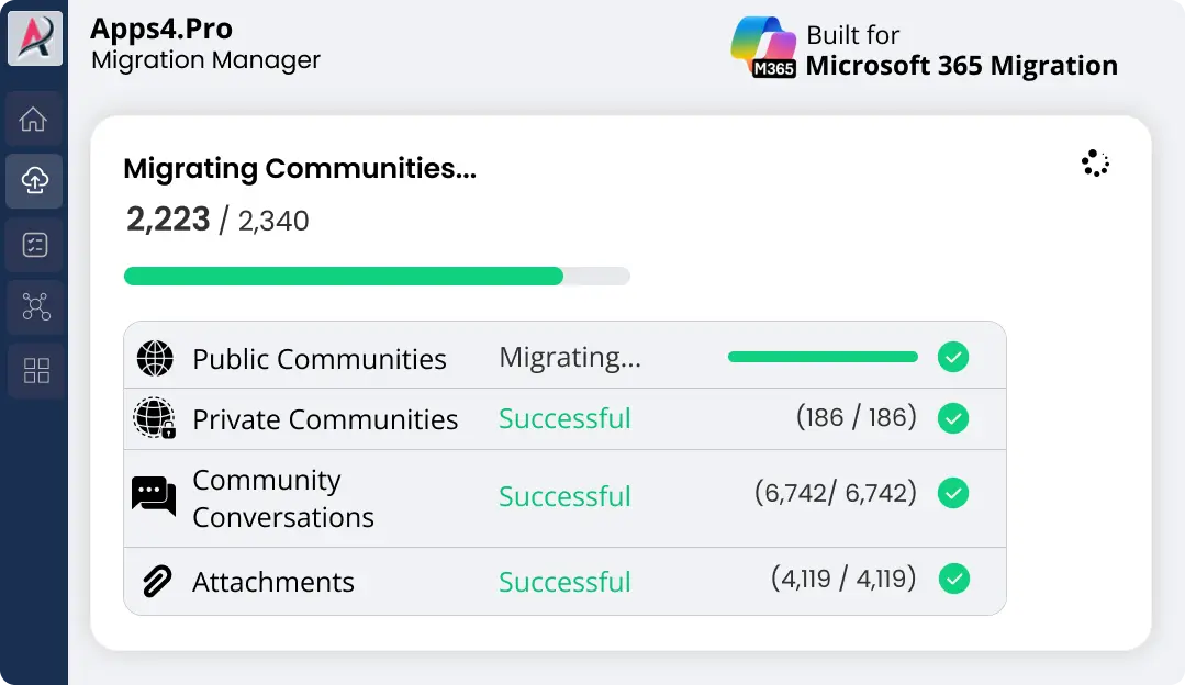 Apps4.Pro Yammer native mode migration dashboard showing migration completion status for communities and conversations.